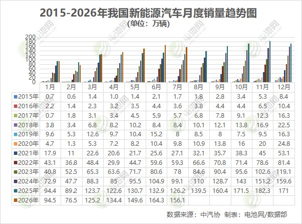 2015-2026年我国新能源汽车月度销量趋势图 (单位:万辆) 2015-2026年我国新能源汽车月度销量趋势图 (单位:万辆)