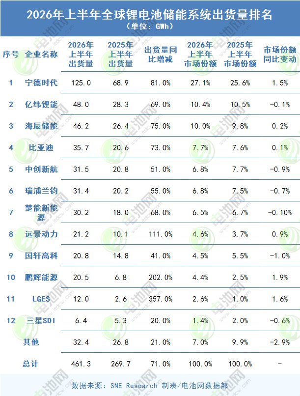 2026年上半年全球锂电池储能系统出货量TOP10企业 2026年上半年全球锂电池储能系统出货量TOP10企业