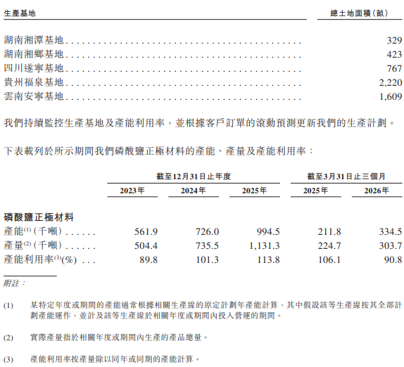 湖南裕能主要生产基地及产能、产量情况 湖南裕能主要生产基地及产能、产量情况
