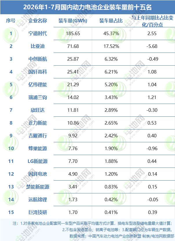 2026年1-7月国内动力电池企业装车量前十五名 2026年1-7月国内动力电池企业装车量前十五名