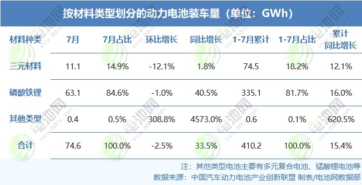 按材料类型划分的动力电池装车量 按材料类型划分的动力电池装车量
