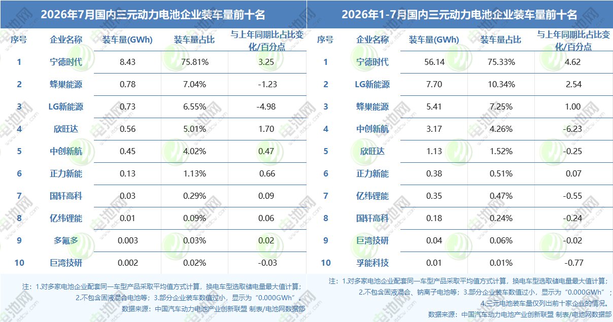 7月/1—7月国内三元动力电池企业装车量TOP10 7月/1—7月国内三元动力电池企业装车量TOP10