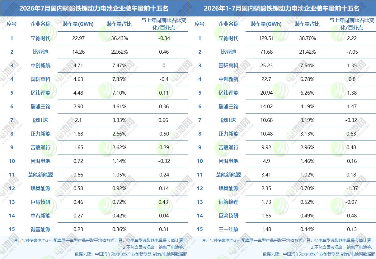 7月/1—7月国内磷酸铁锂动力电池企业装车量TOP15 7月/1—7月国内磷酸铁锂动力电池企业装车量TOP15