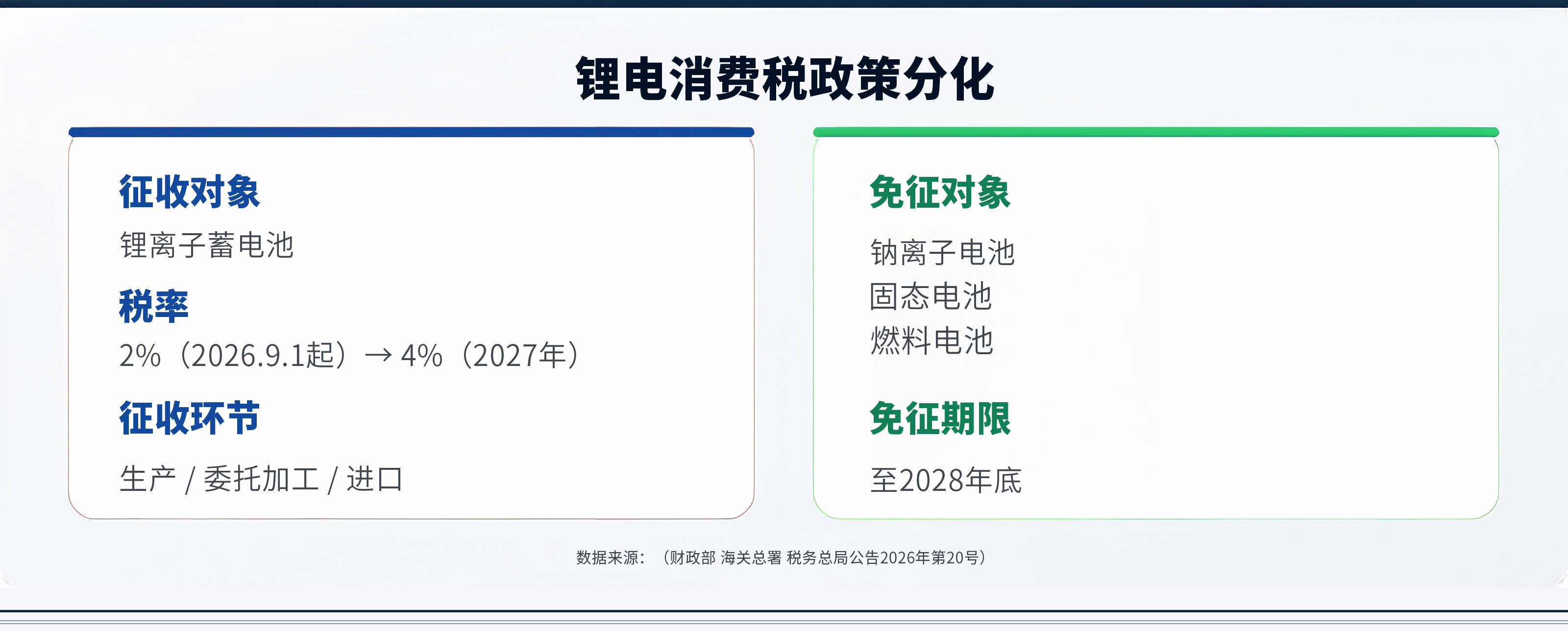 9月1日起，锂电正式多交2%！制造端如何破局突围？