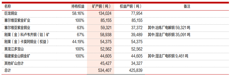 图/紫金矿业 图/紫金矿业