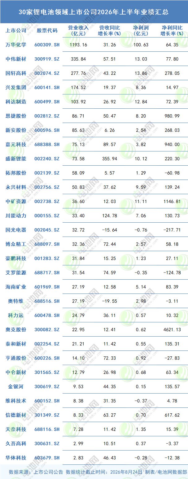 30家锂电池领域上市公司2026年上半年业绩汇总