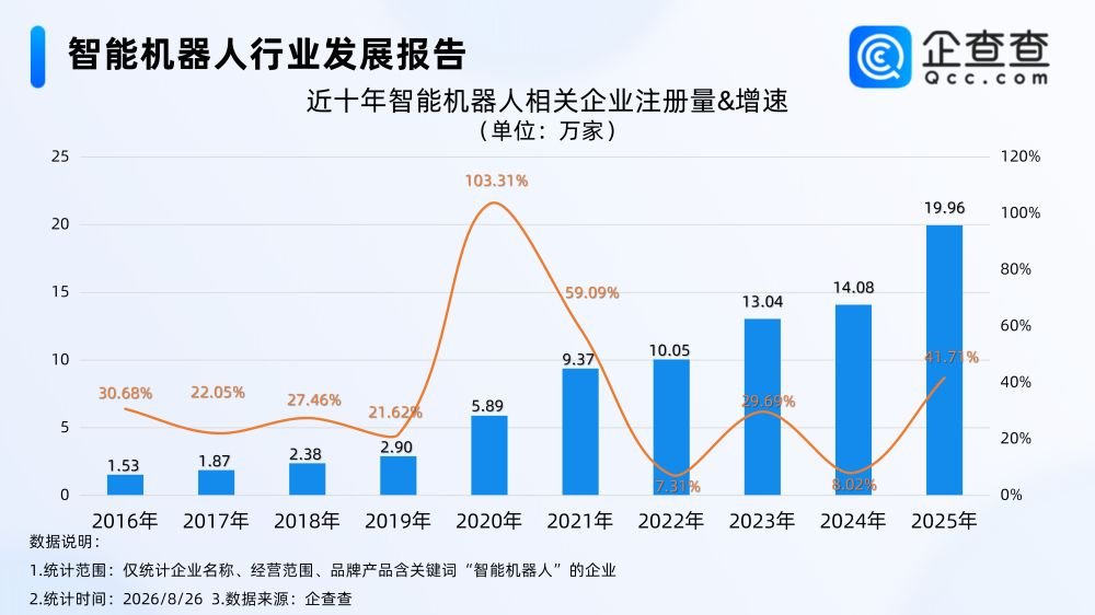 加快打造智能机器人等新兴支柱产业 我国企业存量突破80万家 加快打造智能机器人等新兴支柱产业 我国企业存量突破80万家