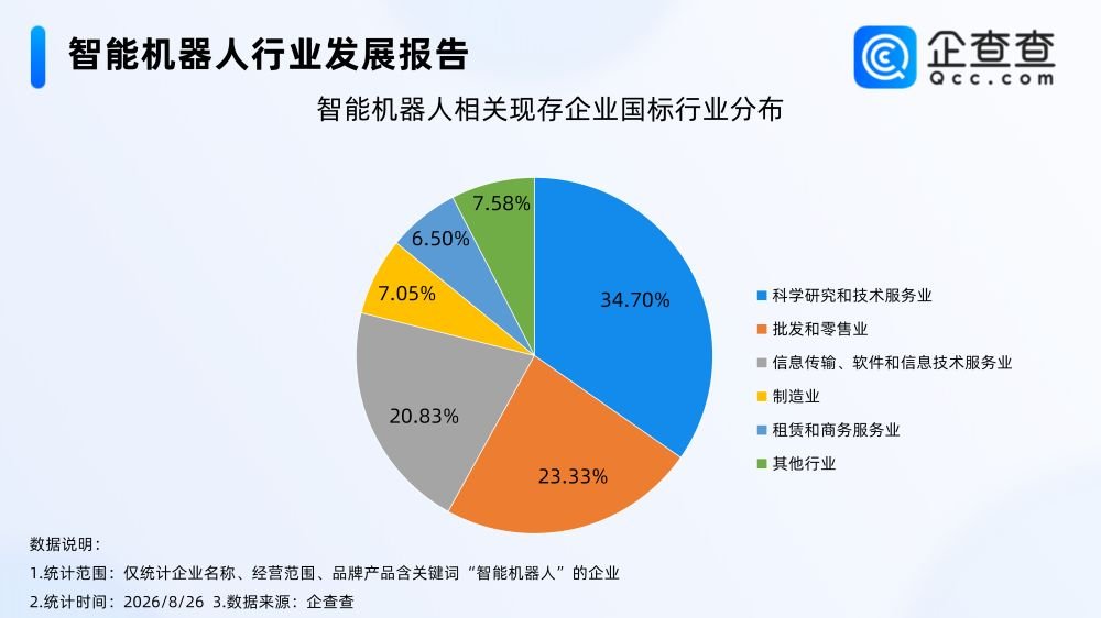 加快打造智能机器人等新兴支柱产业 我国企业存量突破80万家 加快打造智能机器人等新兴支柱产业 我国企业存量突破80万家