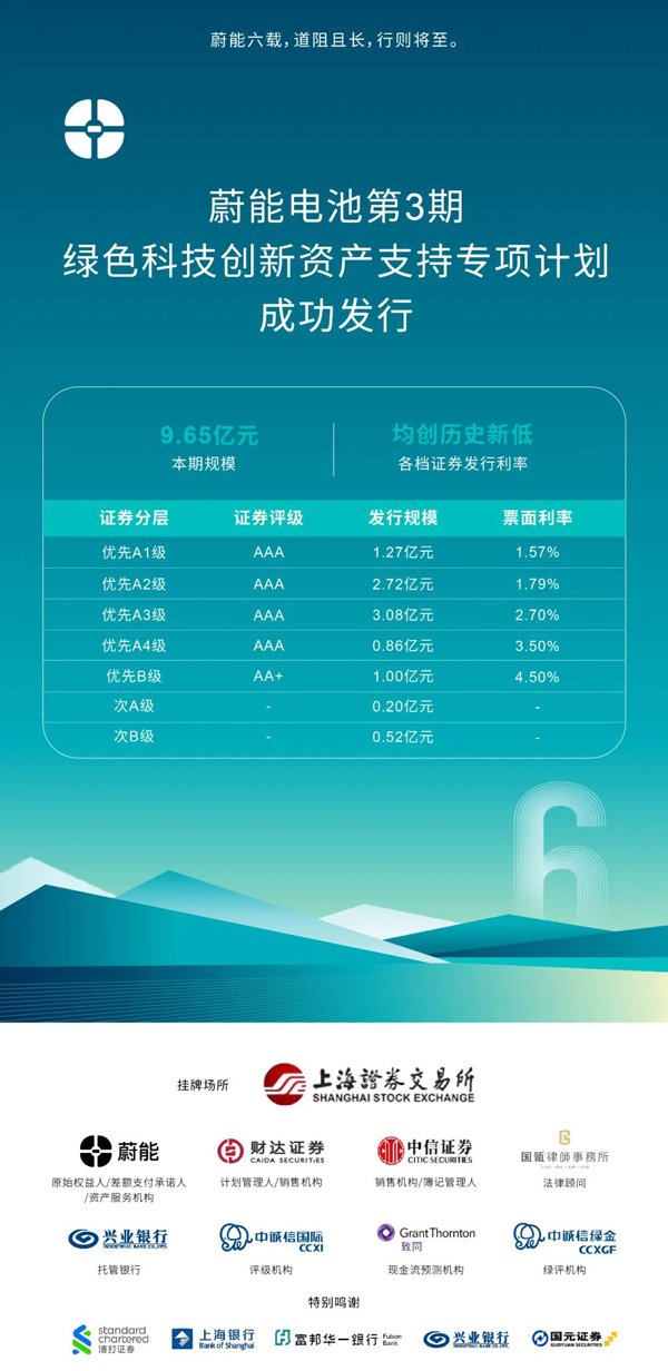 9.65亿元!蔚能电池第3期绿色科创ABS成功发行 9.65亿元!蔚能电池第3期绿色科创ABS成功发行