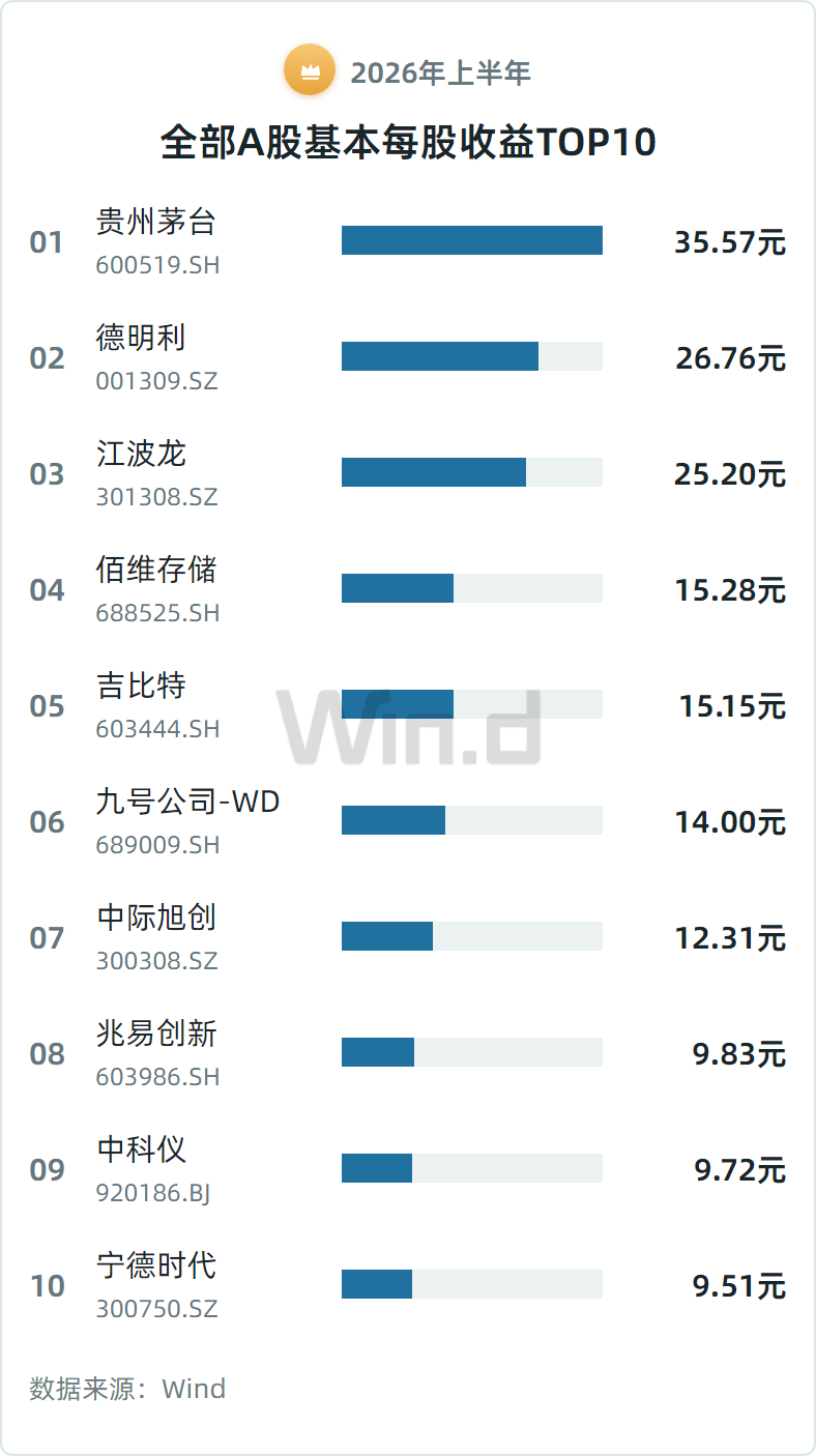 上半年全部A股基本每股收益TOP10