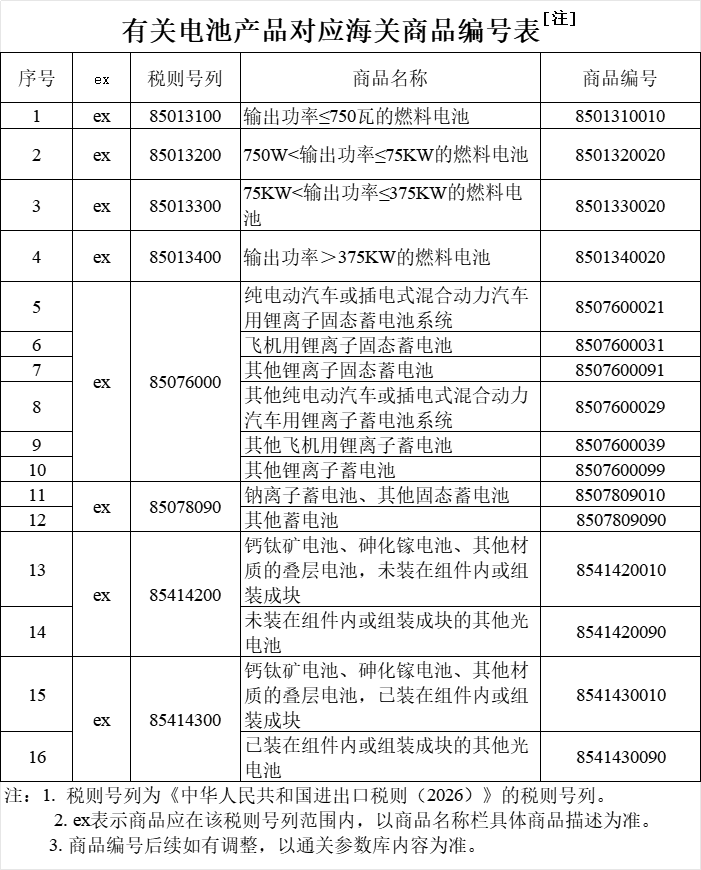 有关电池产品对应海关商品编号表 有关电池产品对应海关商品编号表
