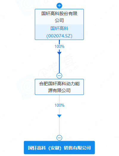 国轩高科(安徽)销售有限公司 国轩高科(安徽)销售有限公司