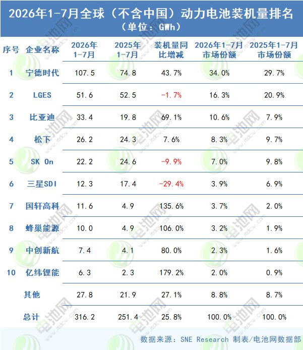 2026年1-7月全球（不含中国）动力电池装机量排名