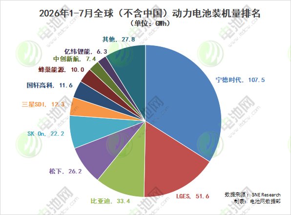 2026年1-7月全球（不含中国）动力电池装机量排名