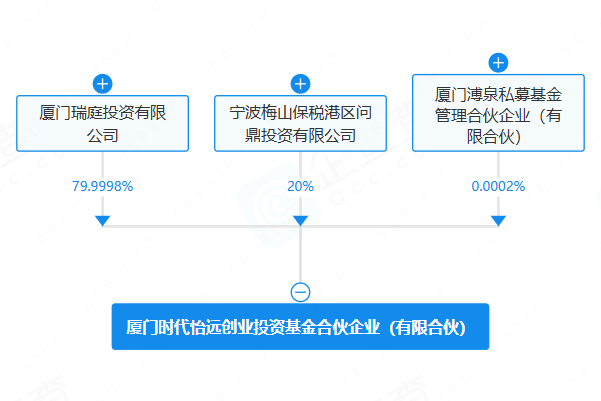 宁德时代等在厦门成立创投基金 出资额50亿元