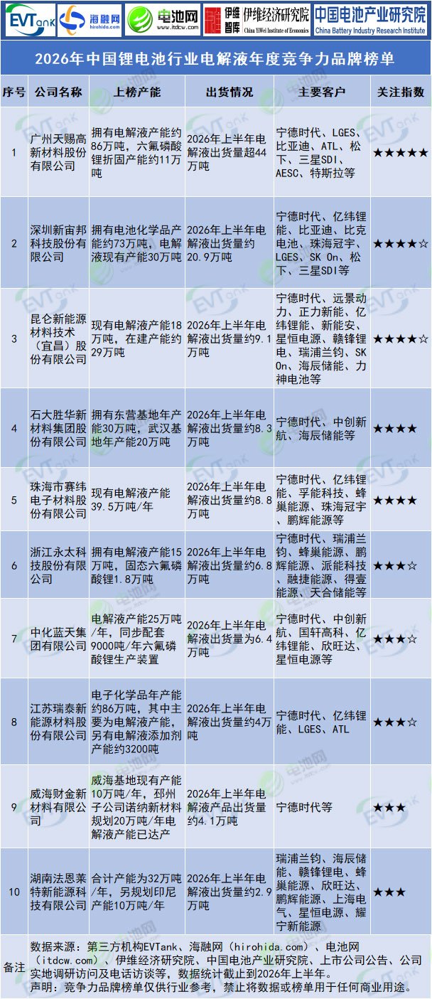 2026年中国锂电池行业电解液年度竞争力品牌榜单 2026年中国锂电池行业电解液年度竞争力品牌榜单