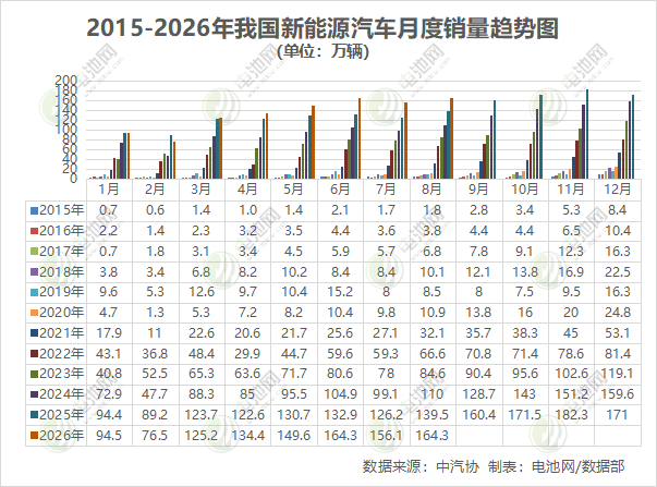 8月我国新能源汽车销售164.3万辆 出口52.6万辆 8月我国新能源汽车销售164.3万辆 出口52.6万辆