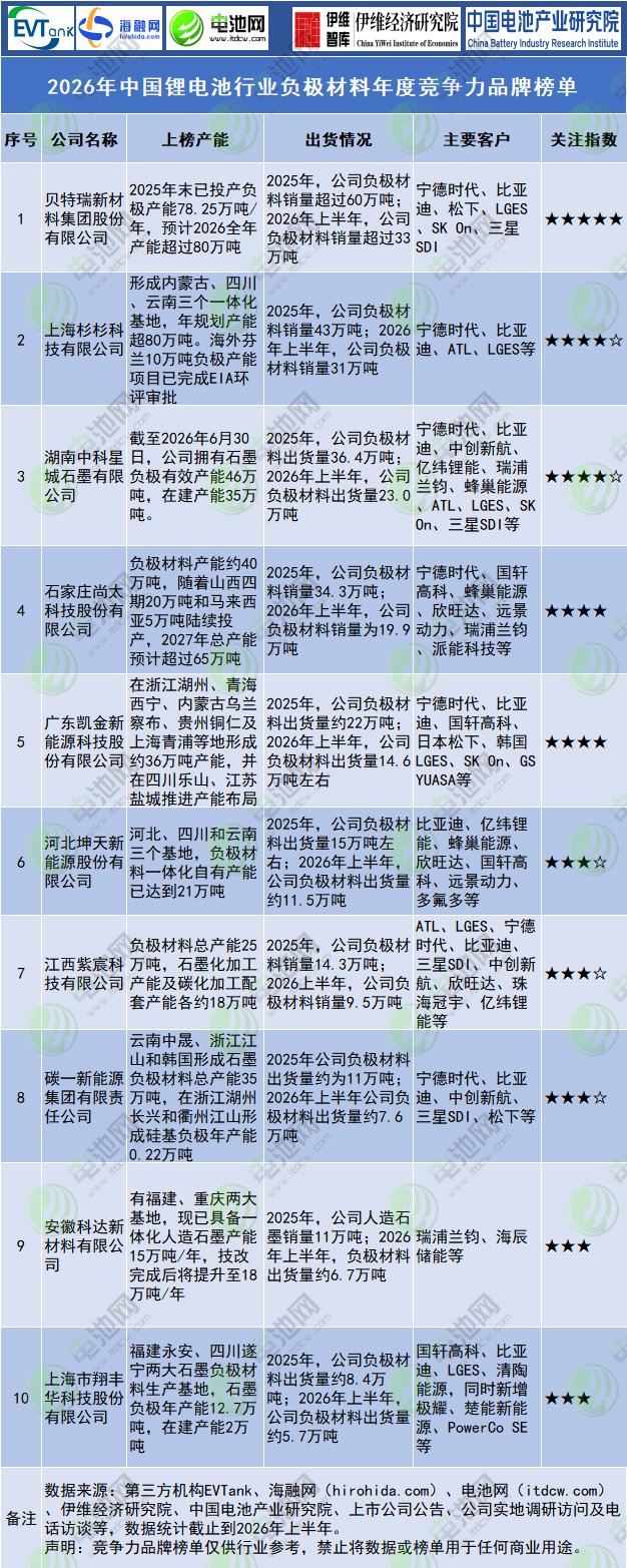 2026年中国锂电池行业负极材料年度竞争力品牌榜单 2026年中国锂电池行业负极材料年度竞争力品牌榜单