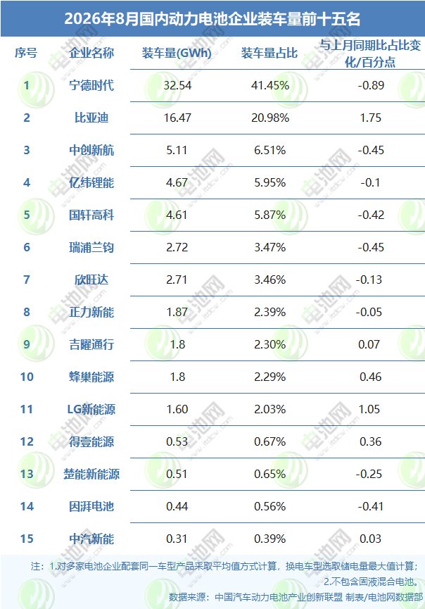 2026年8月国内动力电池企业装车量前十五名