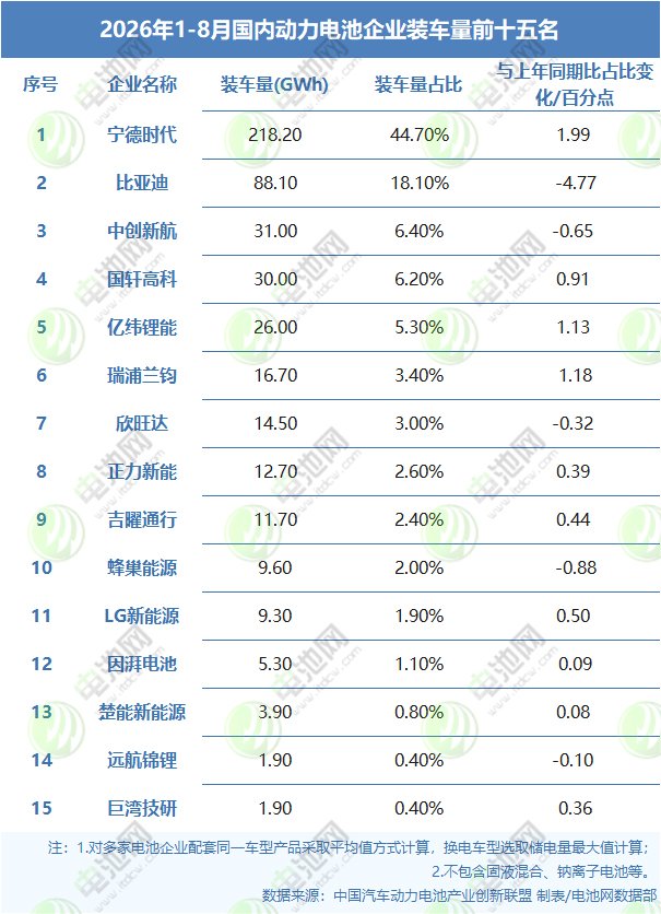 2026年1-8月国内动力电池企业装车量前十五名