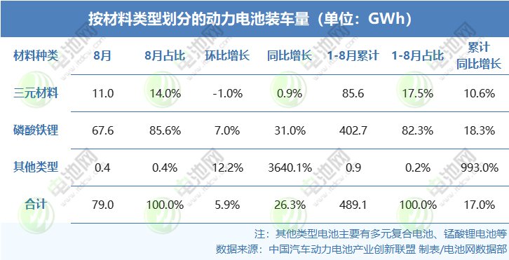 按材料类型划分的动力电池装车量
