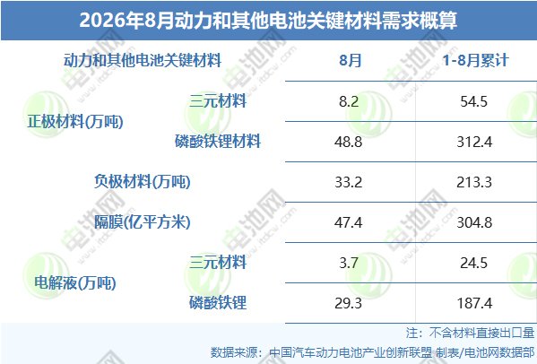 从动力和其他电池关键材料需求概算数据来看