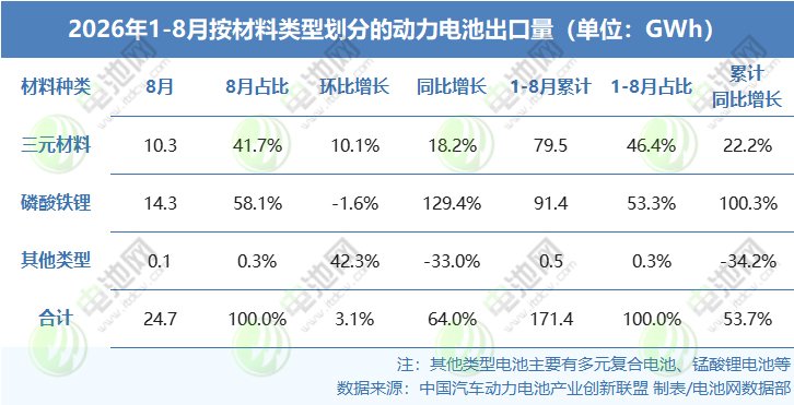 2026年1-8月按材料类型划分的动力电池出口量 2026年1-8月按材料类型划分的动力电池出口量