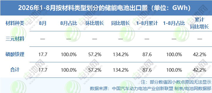 2026年1-8月按材料类型划分的储能电池出口量 2026年1-8月按材料类型划分的储能电池出口量