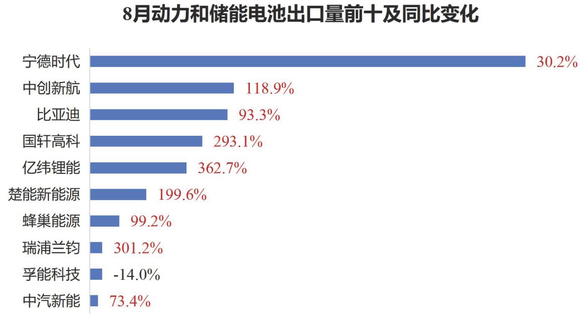 8月动力和储能电池出口量前十及同比变化 8月动力和储能电池出口量前十及同比变化