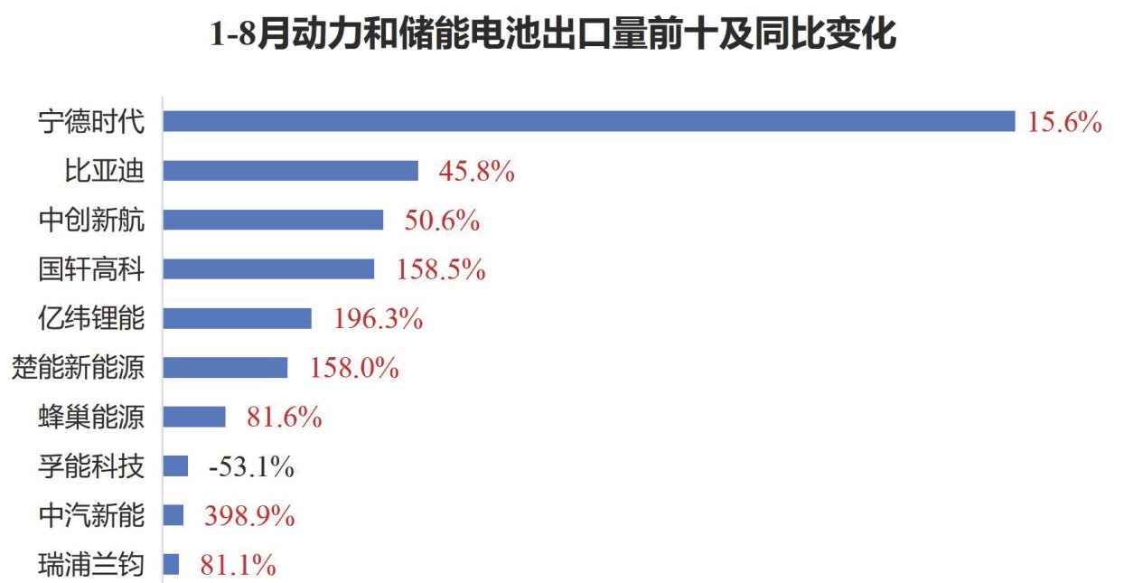 1-8月动力和储能电池出口量前十及同比变化 1-8月动力和储能电池出口量前十及同比变化