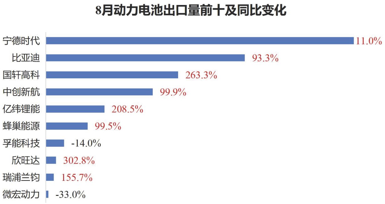 8月动力电池出口量前十及同比变化 8月动力电池出口量前十及同比变化