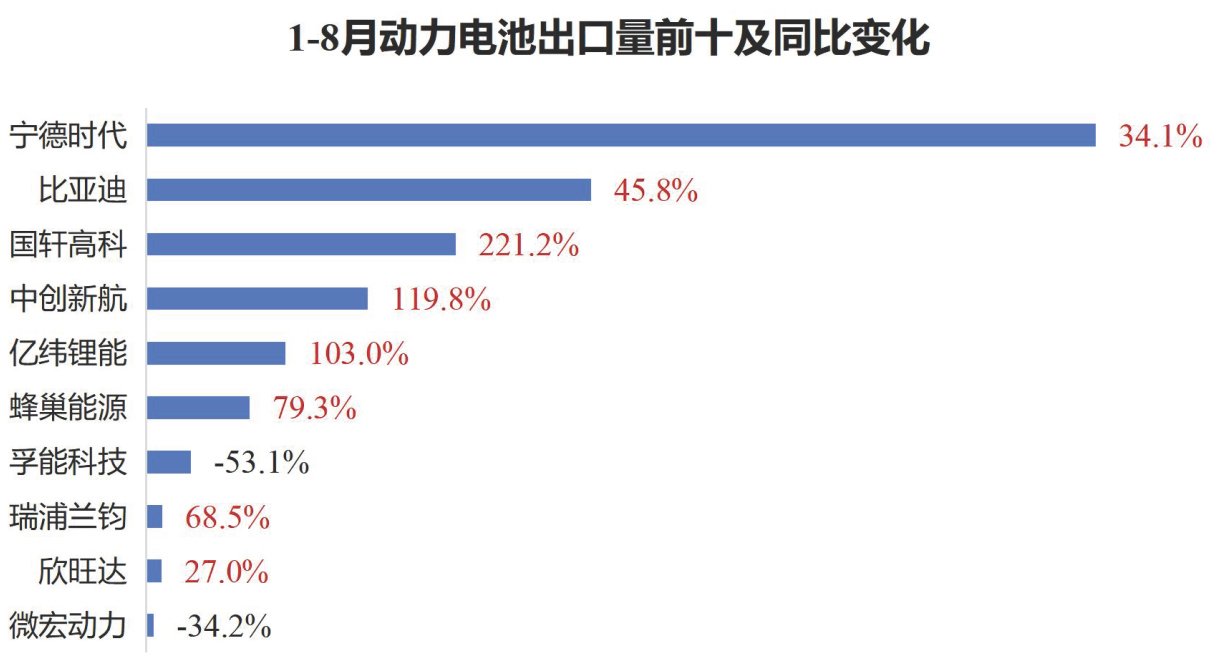 8月动力电池出口量前十及同比变化 8月动力电池出口量前十及同比变化