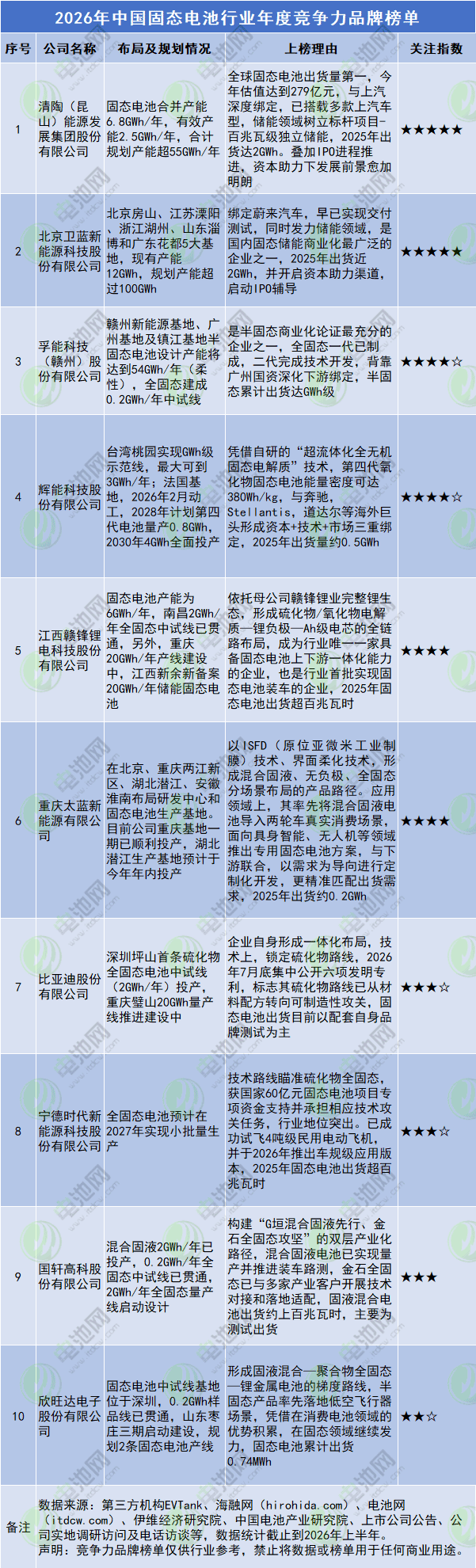2026年中国固态电池行业年度竞争力品牌榜单
