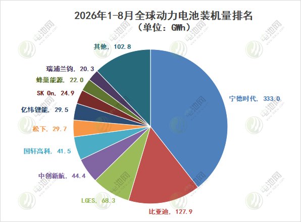 2026年1-8月全球动力电池装机量排名