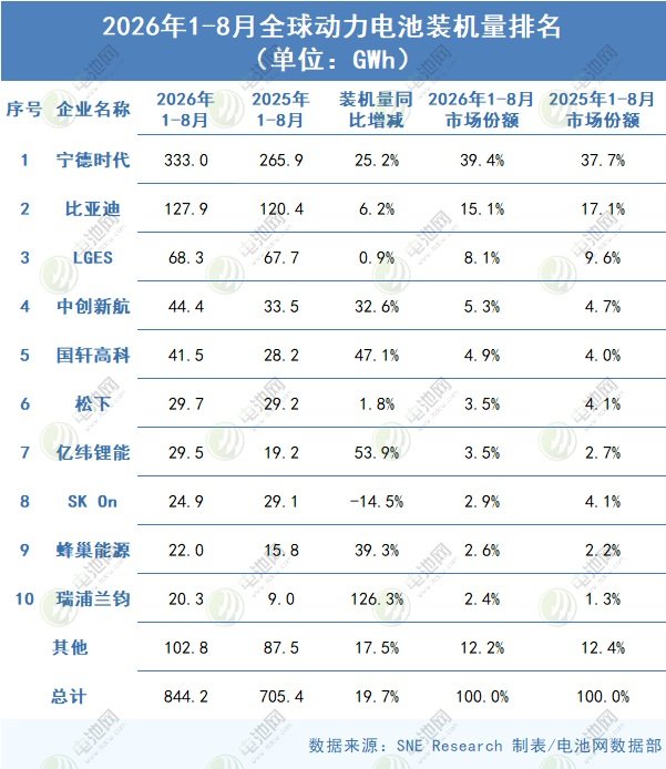 2026年1-8月全球动力电池装机量排名