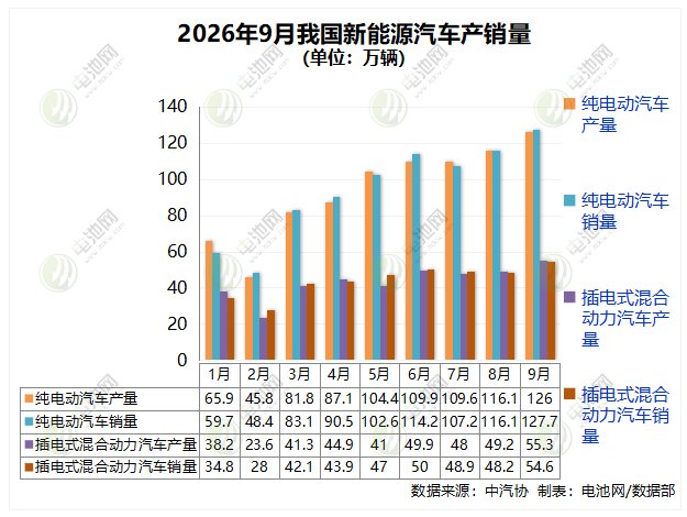 9月我国新能源车销售182.3万辆 9月我国新能源车销售182.3万辆