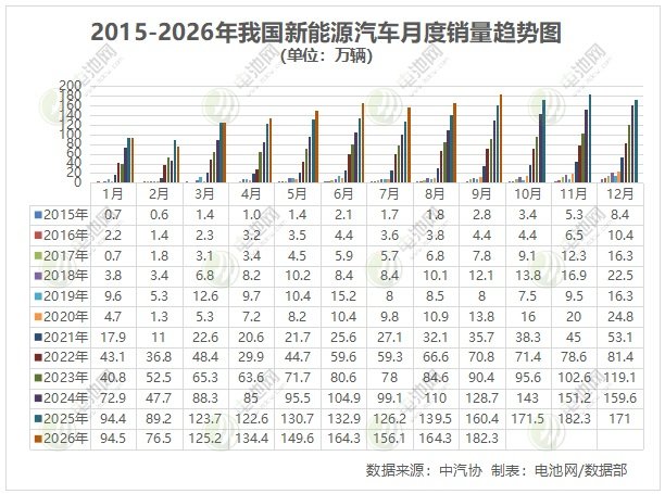 9月我国新能源车销售182.3万辆 9月我国新能源车销售182.3万辆