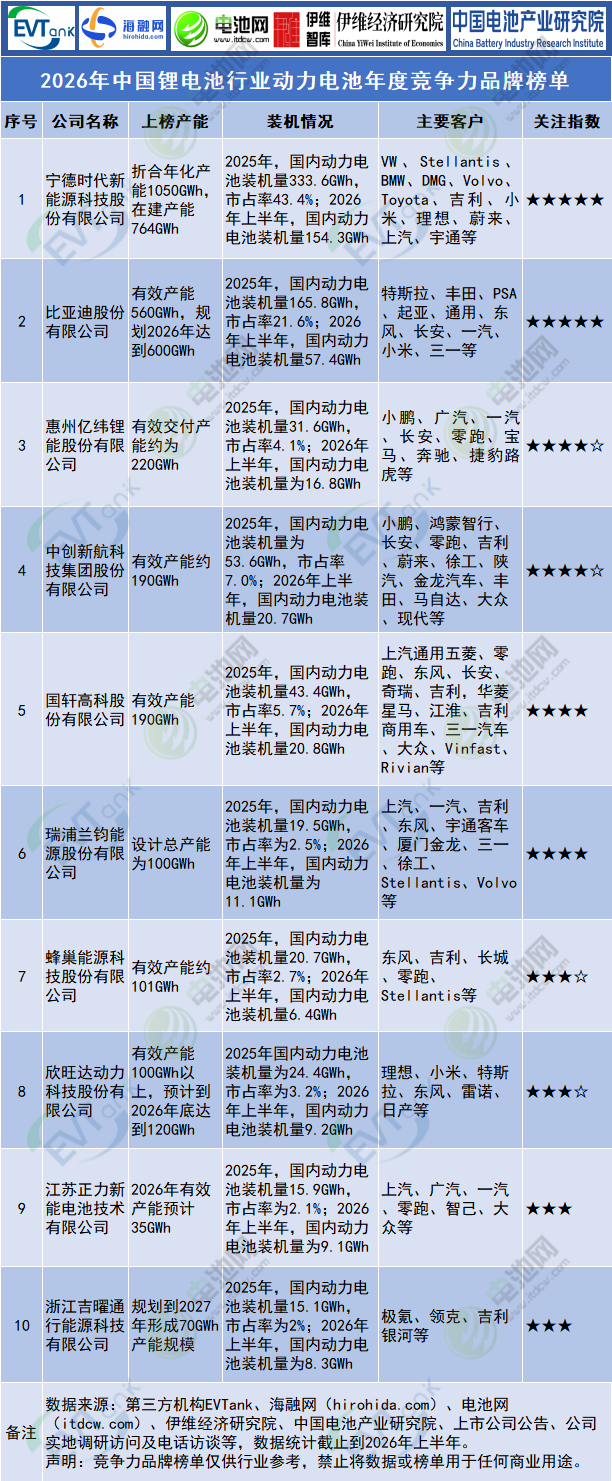 2026年中国锂电池行业动力电池年度竞争力品牌榜单 2026年中国锂电池行业动力电池年度竞争力品牌榜单
