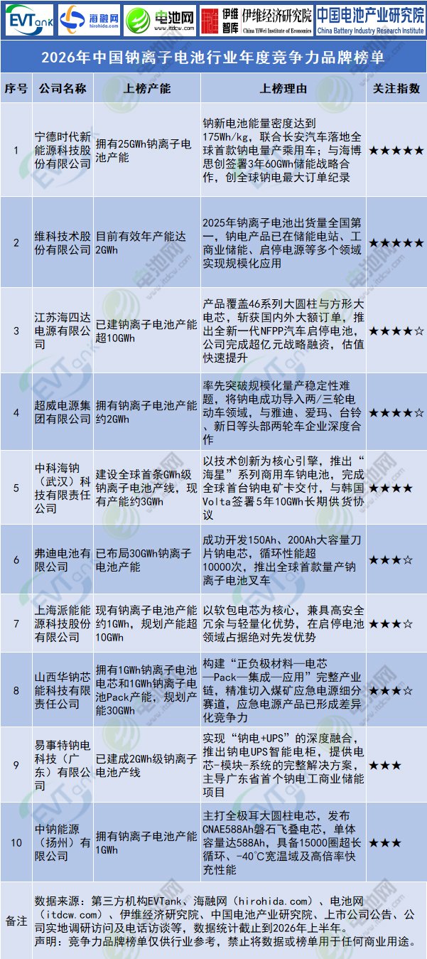 2026年中国钠离子电池年度竞争力品牌榜单 2026年中国钠离子电池年度竞争力品牌榜单