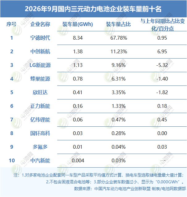 9月国内三元动力电池企业装车量前十名
