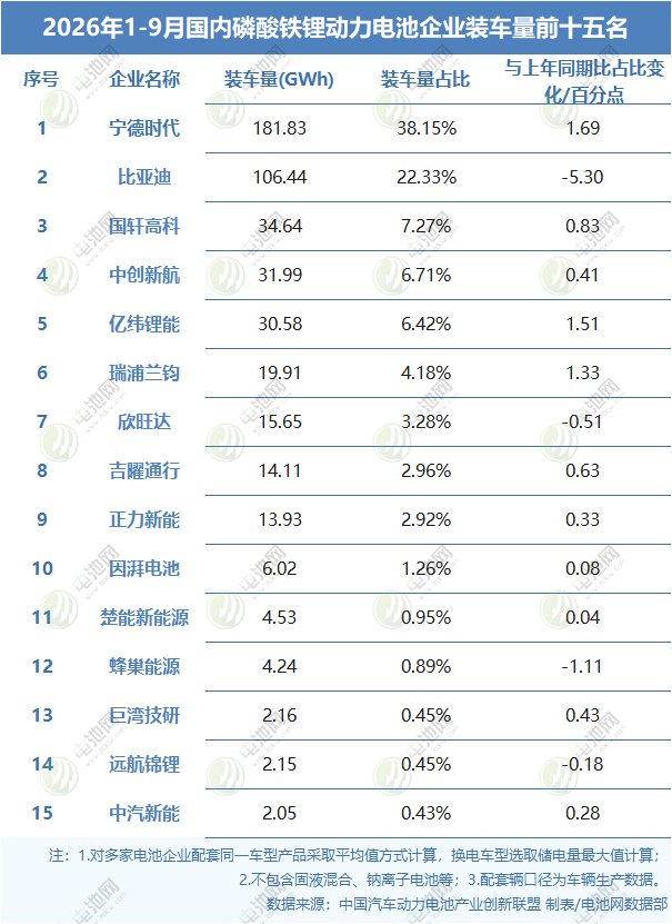 1-9月国内磷酸铁锂动力电池企业装车量前十五名