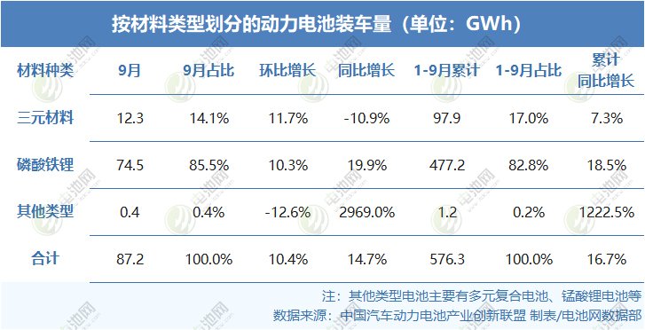 按材料类型划分的动力电池装车量