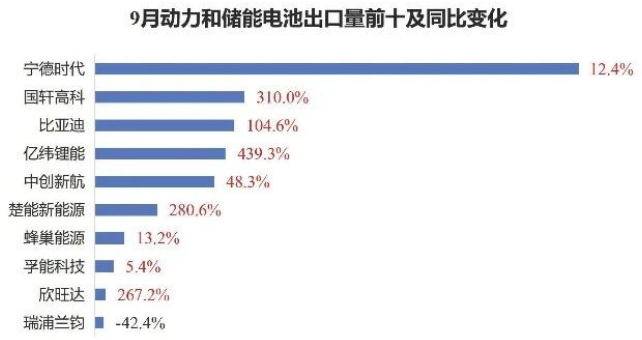 9月动力和储能电池出口量前十及同比变化 9月动力和储能电池出口量前十及同比变化