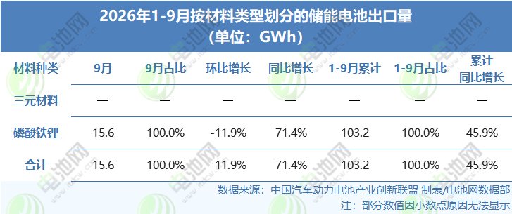 2026年1-9月按材料类型划分的储能电池出口量 2026年1-9月按材料类型划分的储能电池出口量