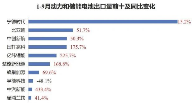 1-9月动力和储能电池出口量前十及同比变化 1-9月动力和储能电池出口量前十及同比变化