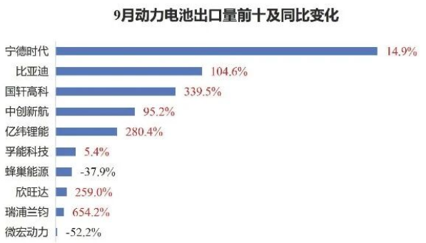 9月动力电池出口量前十及同比变化 9月动力电池出口量前十及同比变化
