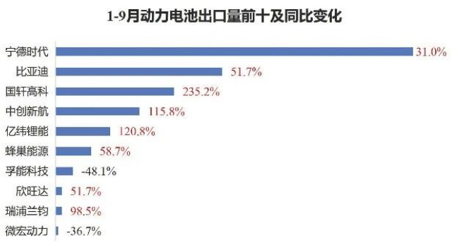 1-9月动力电池出口量前十及同比变化 1-9月动力电池出口量前十及同比变化