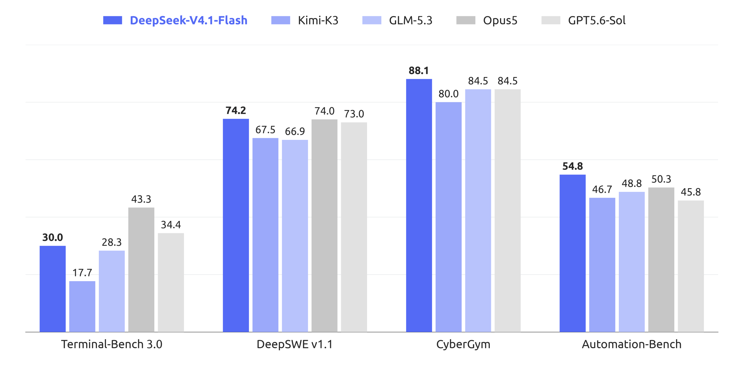 DeepSeek-V4.1-Flash性能对比
