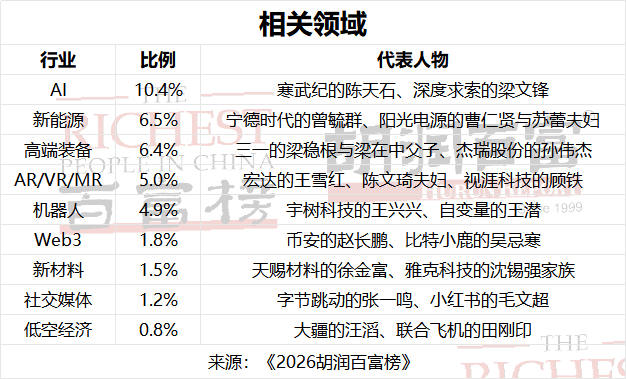 2026胡润百富榜：曾毓群狂增550亿稳坐第三 比亚迪海外收入过半
